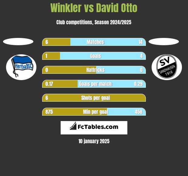 Winkler vs David Otto h2h player stats