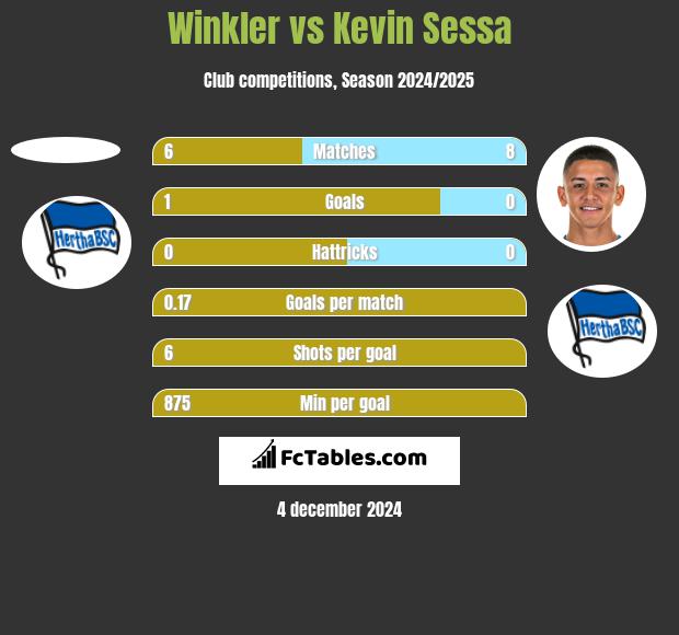 Winkler vs Kevin Sessa h2h player stats