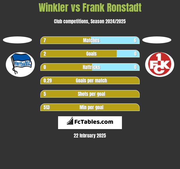 Winkler vs Frank Ronstadt h2h player stats