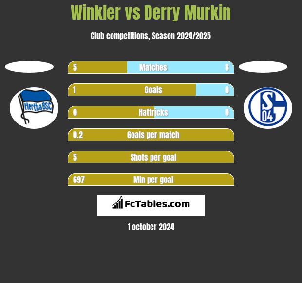 Winkler vs Derry Murkin h2h player stats