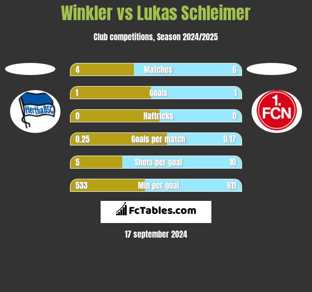 Winkler vs Lukas Schleimer h2h player stats