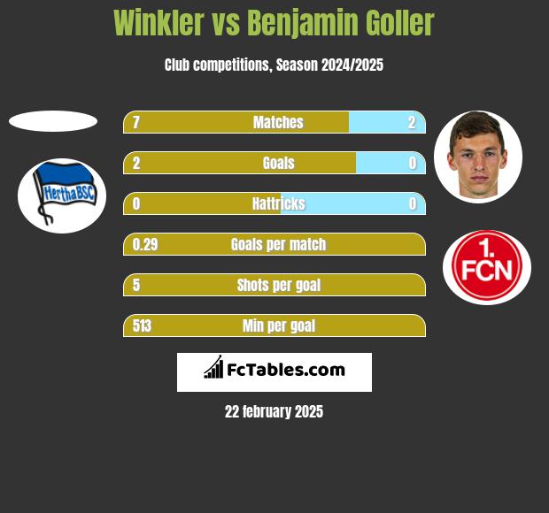 Winkler vs Benjamin Goller h2h player stats