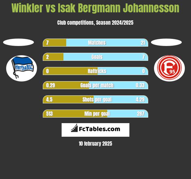 Winkler vs Isak Bergmann Johannesson h2h player stats