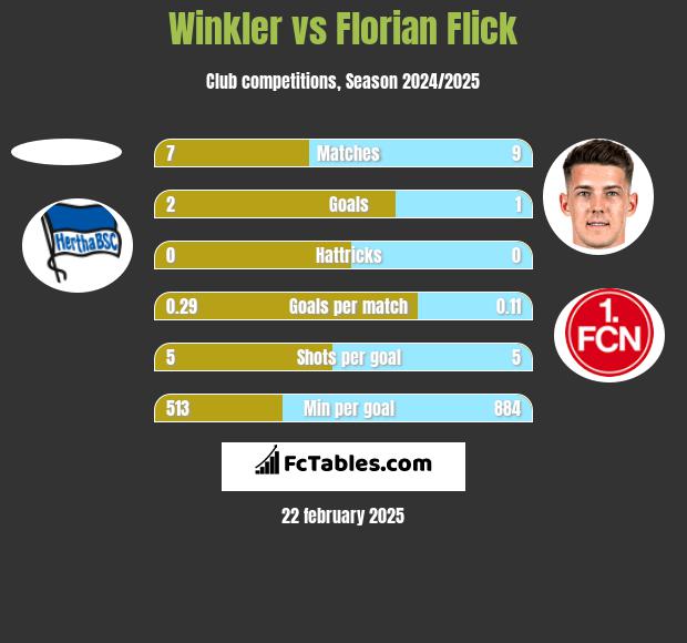 Winkler vs Florian Flick h2h player stats