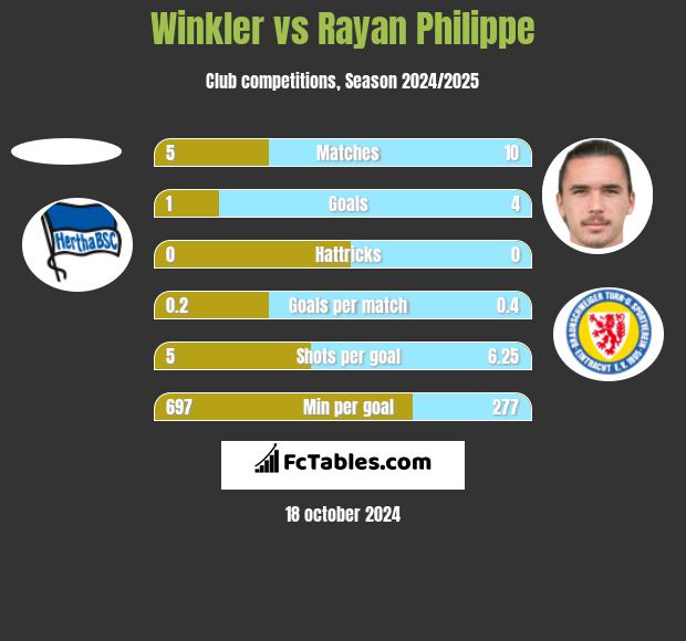 Winkler vs Rayan Philippe h2h player stats