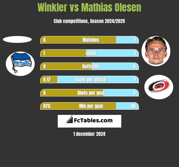 Winkler vs Mathias Olesen h2h player stats