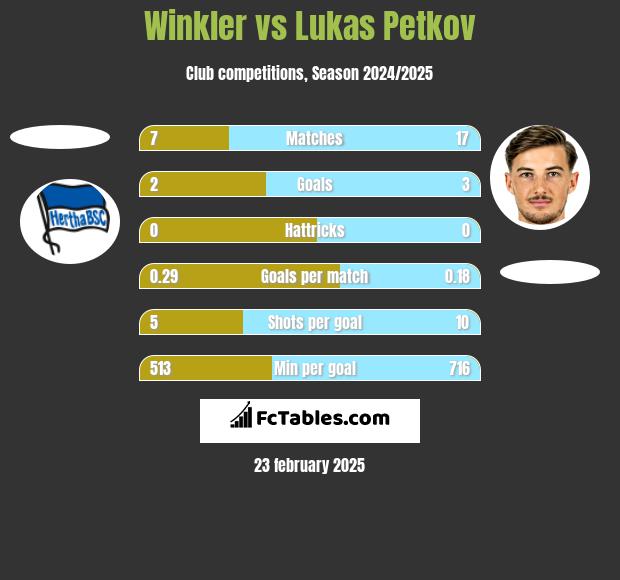 Winkler vs Lukas Petkov h2h player stats