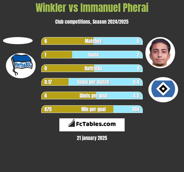 Winkler vs Immanuel Pherai h2h player stats