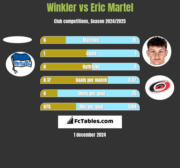 Winkler vs Eric Martel h2h player stats