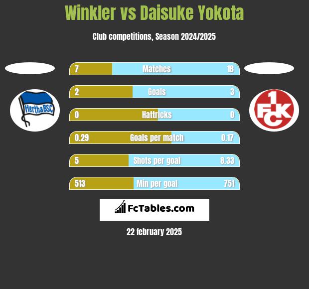 Winkler vs Daisuke Yokota h2h player stats