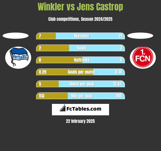 Winkler vs Jens Castrop h2h player stats