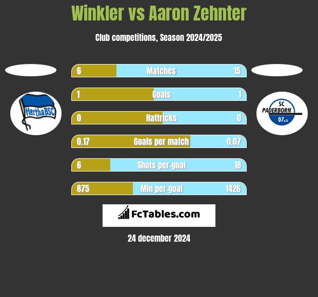 Winkler vs Aaron Zehnter h2h player stats