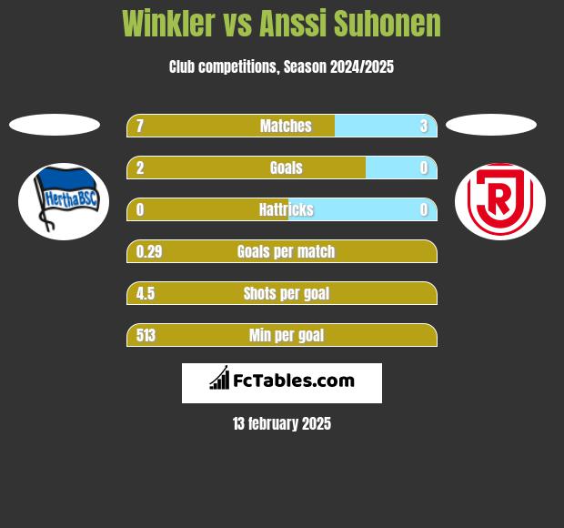 Winkler vs Anssi Suhonen h2h player stats