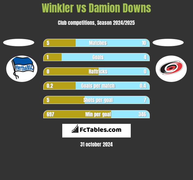 Winkler vs Damion Downs h2h player stats