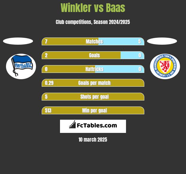 Winkler vs Baas h2h player stats