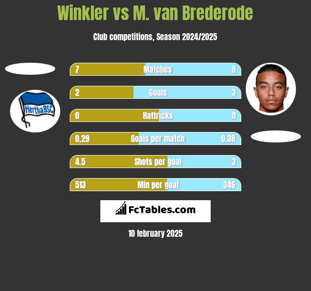 Winkler vs M. van Brederode h2h player stats