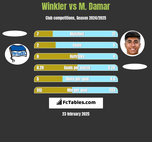 Winkler vs M. Damar h2h player stats