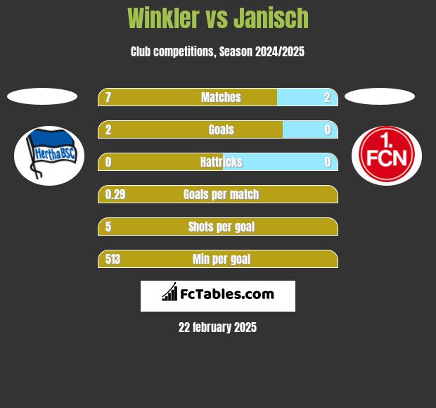 Winkler vs Janisch h2h player stats