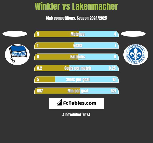 Winkler vs Lakenmacher h2h player stats