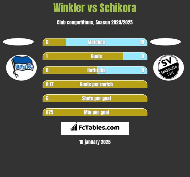 Winkler vs Schikora h2h player stats