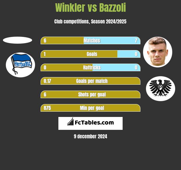 Winkler vs Bazzoli h2h player stats