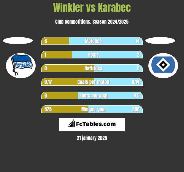 Winkler vs Karabec h2h player stats