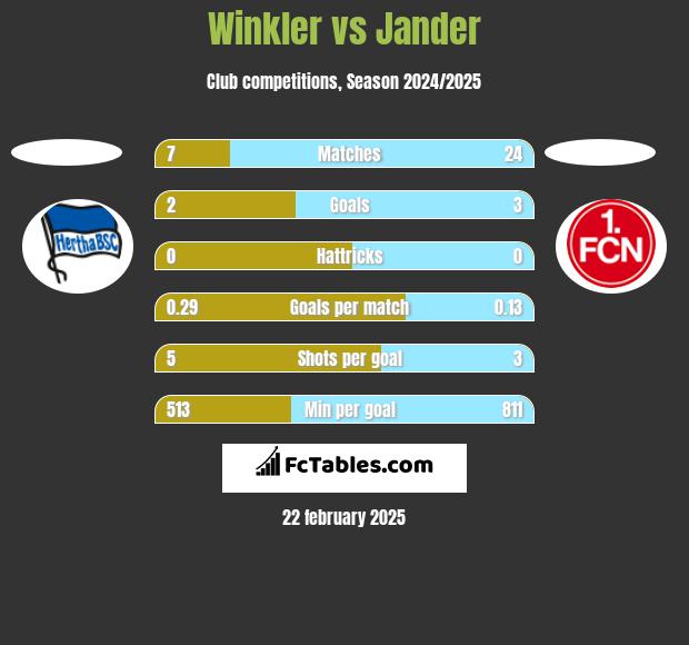 Winkler vs Jander h2h player stats