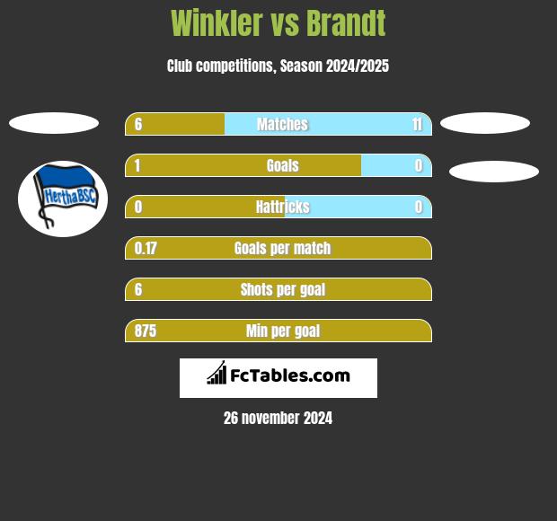 Winkler vs Brandt h2h player stats