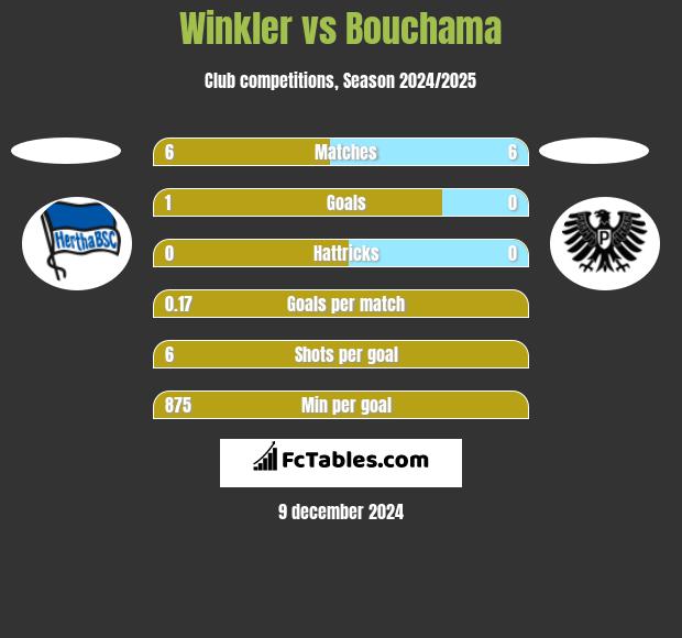 Winkler vs Bouchama h2h player stats