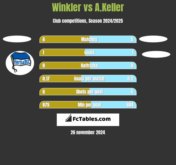 Winkler vs A.Keller h2h player stats