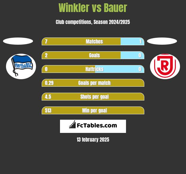 Winkler vs Bauer h2h player stats