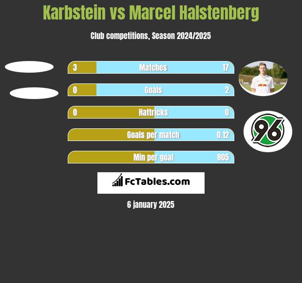 Karbstein vs Marcel Halstenberg h2h player stats