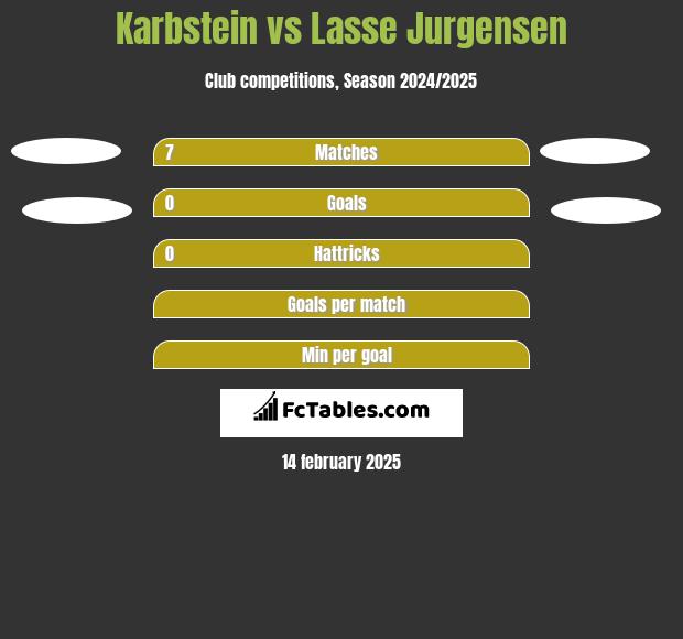 Karbstein vs Lasse Jurgensen h2h player stats