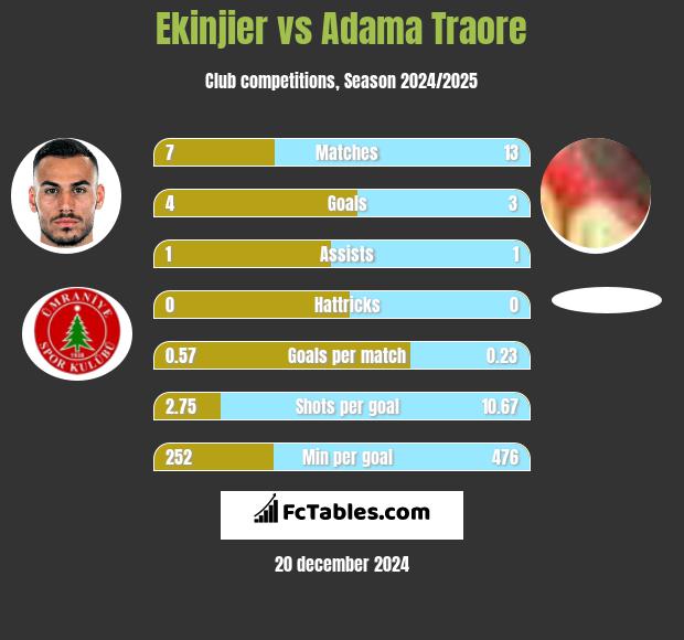 Ekinjier vs Adama Traore h2h player stats