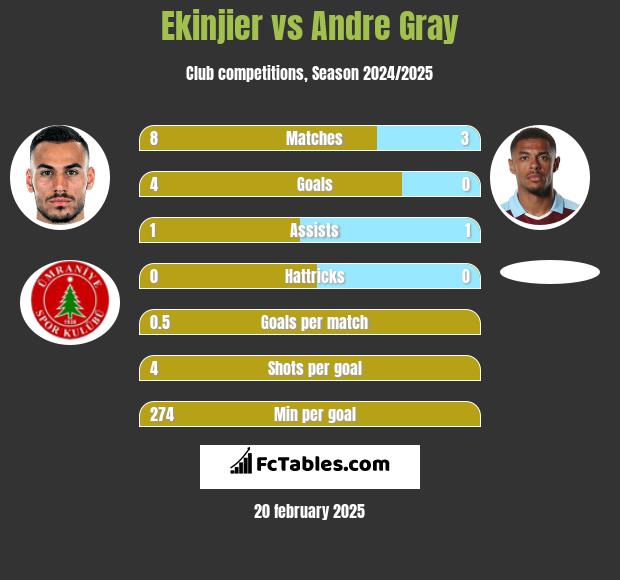 Ekinjier vs Andre Gray h2h player stats