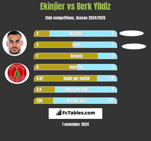 Ekinjier vs Berk Yildiz h2h player stats