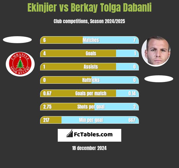 Ekinjier vs Berkay Tolga Dabanli h2h player stats