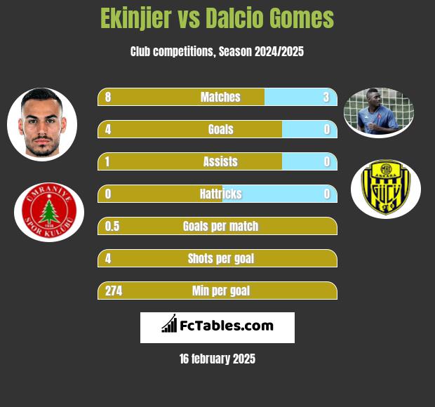 Ekinjier vs Dalcio Gomes h2h player stats