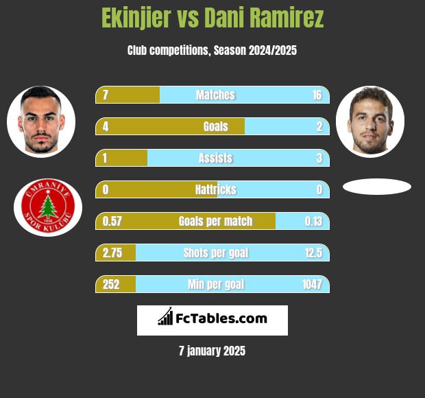 Ekinjier vs Dani Ramirez h2h player stats