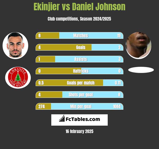 Ekinjier vs Daniel Johnson h2h player stats