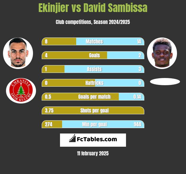 Ekinjier vs David Sambissa h2h player stats