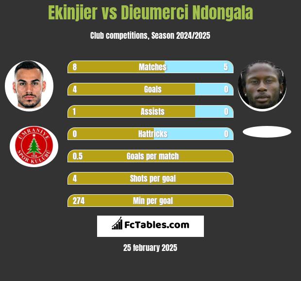 Ekinjier vs Dieumerci Ndongala h2h player stats