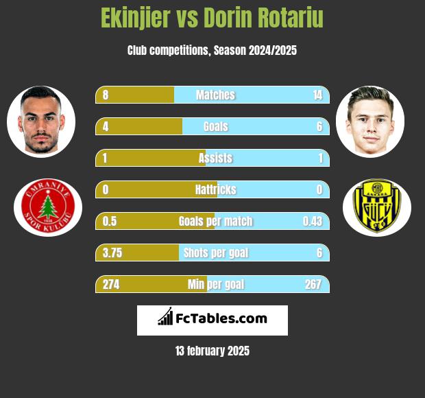 Ekinjier vs Dorin Rotariu h2h player stats