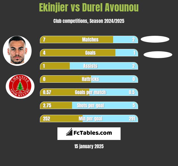 Ekinjier vs Durel Avounou h2h player stats