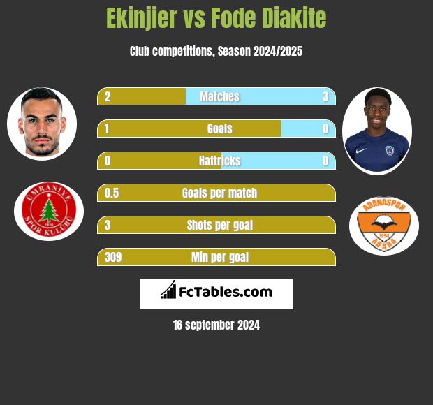 Ekinjier vs Fode Diakite h2h player stats