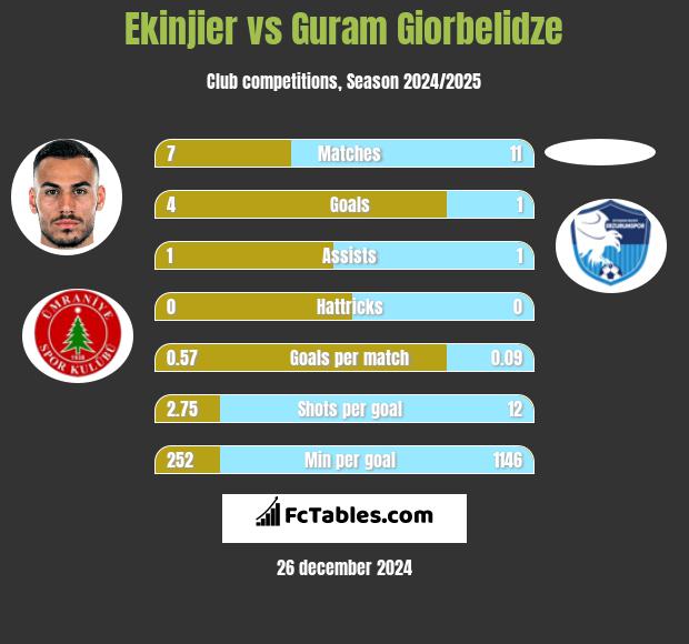 Ekinjier vs Guram Giorbelidze h2h player stats