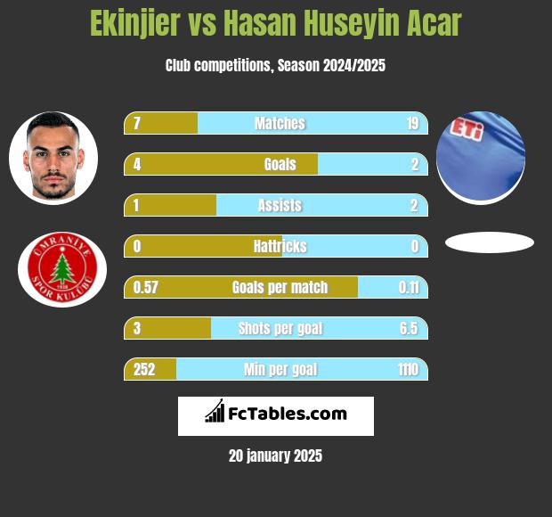 Ekinjier vs Hasan Huseyin Acar h2h player stats