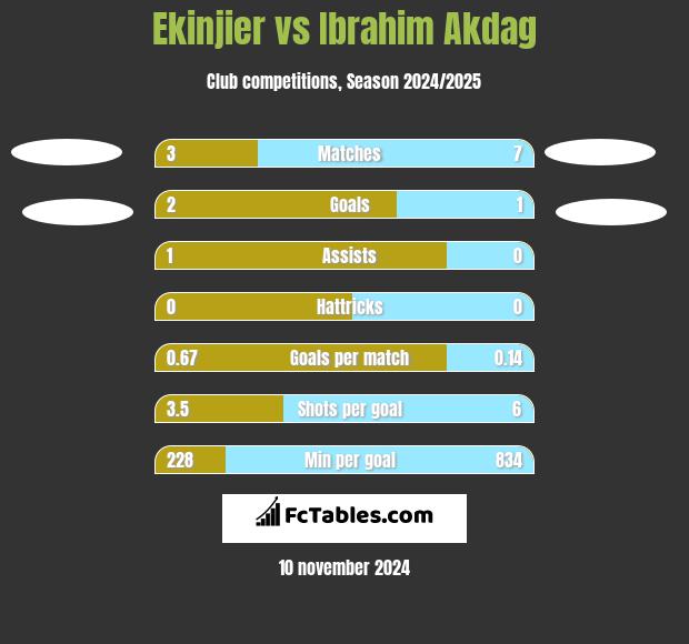 Ekinjier vs Ibrahim Akdag h2h player stats