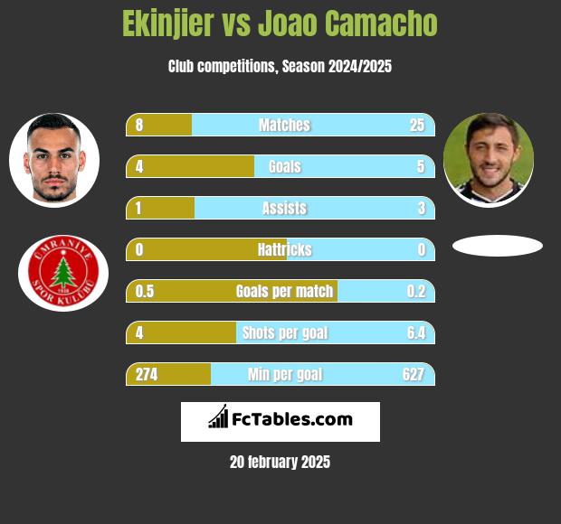 Ekinjier vs Joao Camacho h2h player stats