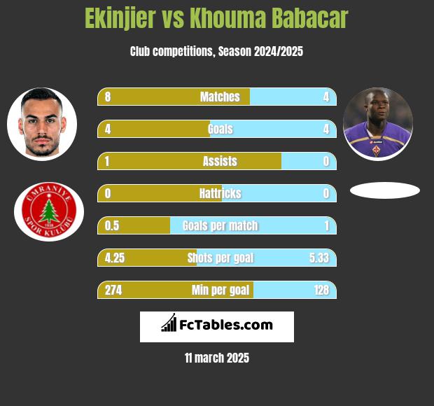 Ekinjier vs Khouma Babacar h2h player stats